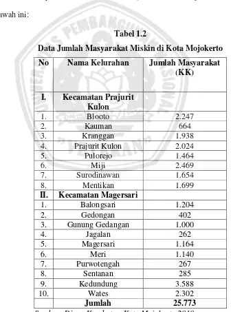 Tabel 1.2 Data Jumlah Masyarakat Miskin di Kota Mojokerto 