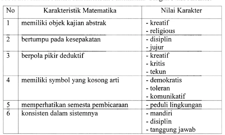 Tabel 2.1 : Kaitan Antara Karakteristik Matematika dengan Nilai Karakter 