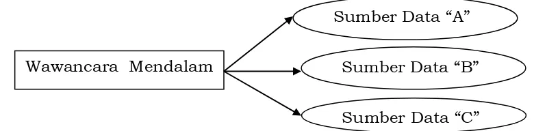 Gambar 4. Skema Triangulasi teknik pengumpulan data pada sumber data yang sama (Sugiyono, 2012: 242)