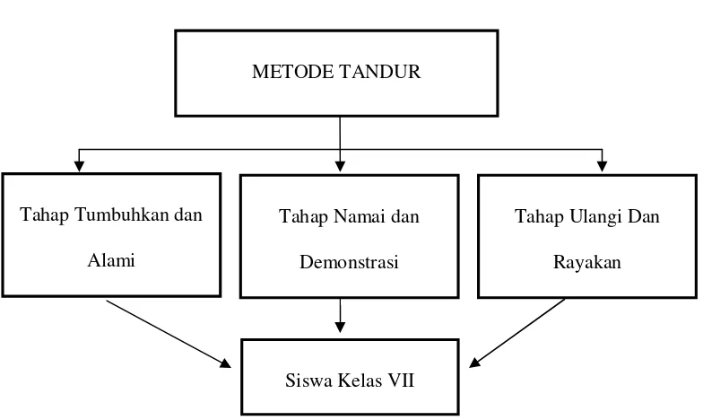 Gambar : Bagan Penerapan Metode TANDUR Guru Akidah AkhlakPada Kelas VII.