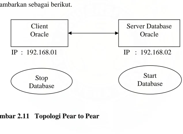 Gambar 2.11   Topologi Pear to Pear 