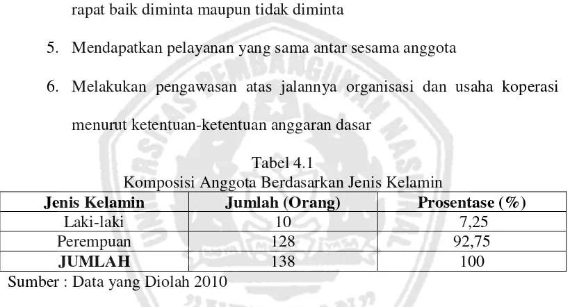 Tabel 4.2 Komposisi Anggota Berdasarkan Pekerjaan 