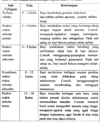 Tabel 1. Sub tahapan perkembangan kognitif usia 0- 18 bulan: 