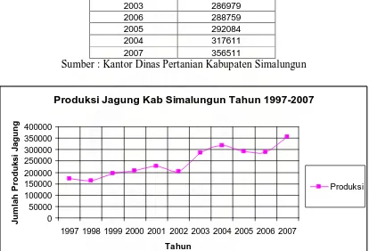 Tabel 4.1 Produksi Jagung di Kabupaten Simalungun   Tahun 1997-2007  