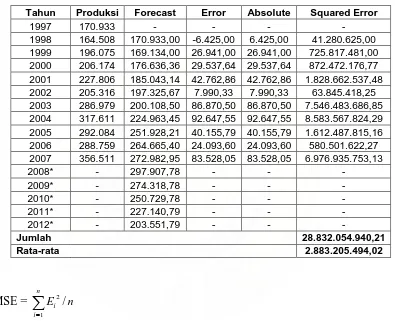 Tabel 4.5 Forecast dan Mean Squared Error ( α =0,2 )  