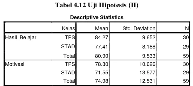 Tabel 4.12 Uji Hipotesis (II) 
