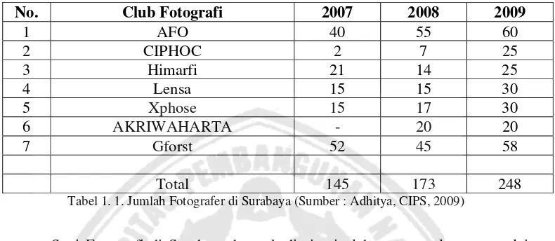 Tabel 1. 1. Jumlah Fotografer di Surabaya (Sumber : Adhitya, CIPS, 2009) 