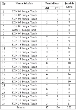 Tabel 1. Sebaran Populasi Guru SDN Kecamatan Sungai Tarab 