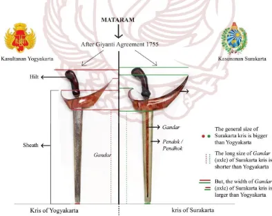 Figure 4.Kris size comparation after Giyanti Agreement 1755 