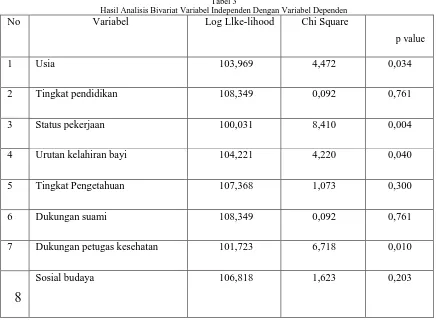 Tabel 3 Hasil Analisis Bivariat Variabel Independen Dengan Variabel Dependen 