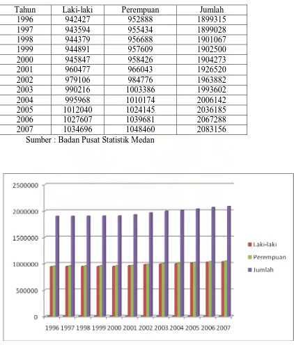 Gambar:3.1 Penduduk Kota Medan Menurut Jenis Kelamin Tahun 1996-2007 