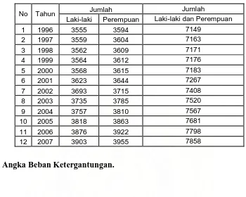 Tabel 3.2 Jumlah Peningkatan Penduduk Kota Medan Menurut Jenis Kelamin    