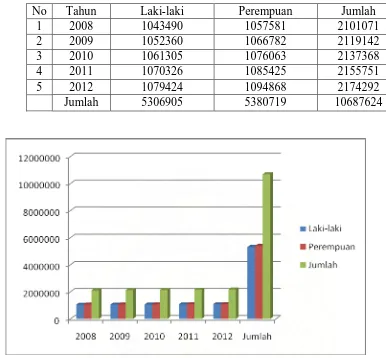 Tabel 3.5 Hasil Proyeksi Jumlah Penduduk Kota Medan Tahun 2008-2012 