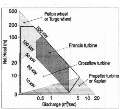 Gambar Turbin Pelton (sumber : Integration of alternative sources of energy, 2006) 
