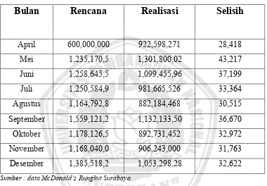 Tabel 1.1. Penjualan Selama Bulan April-Desember 2010 