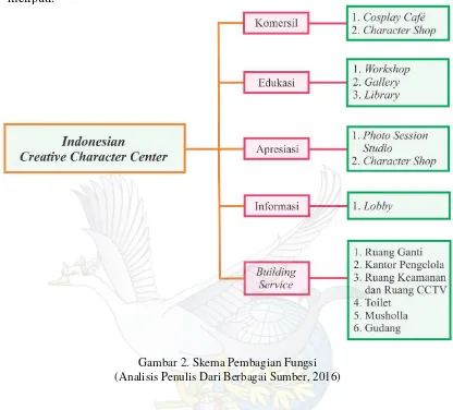 Gambar 2. Skema Pembagian Fungsi 