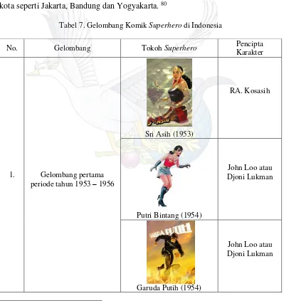 Tabel 7. Gelombang Komik Superhero di Indonesia 