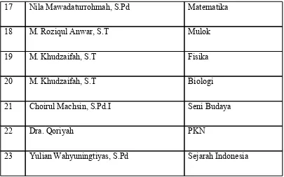 Tabel 3. Data Siswa MA At Tohiriyah Ngantru Tulungagung