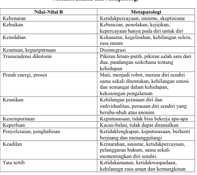 Tabel 2.1.  Metakebutuhan dan Metapatologi 