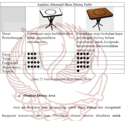 Tabel 27.Anlisis alternatif Main Dining Table 