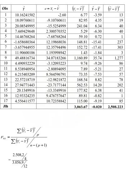 Tabel 4.1.1 Tabel Untuk Menentukan Nilai F 