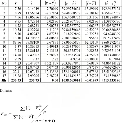 Tabel 4.1.2 Tabel Untuk Uji F dan Kekeliruan Taksiran Baku 