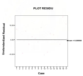 Gambar 4.2.3.1 Plot Residu 