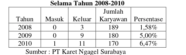 Tabel 1.1. Data Keluar Masuk Pegawai di PT Karet Ngagel Surabaya 