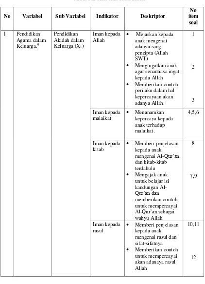 Tabel 3.2 Kisi-kisi Instrumen  