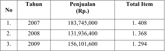 Tabel .1.1 Data Penjualan Produk Riez Butik 