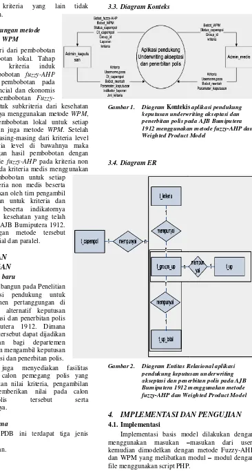 Gambar 1. Diagram Kontekiskeputusan underwrpenerbitan polis pa1912 menggunakanWeighted Product Ms aplikasi pendukung rwriting akseptasi dan  pada AJB Bumiputera kan metode fuzzy-AHP dan ct Model 