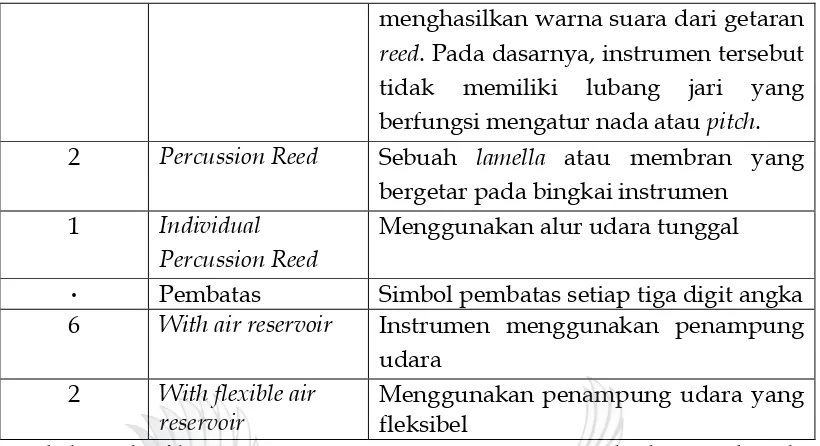 Tabel 3.1 Klasifikasi instrumen trompet ngomong menurut Sachs dan Hornbostel 