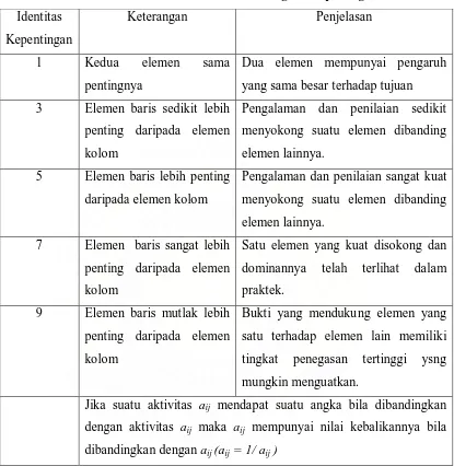 Tabel 2.1 Skala Penilaian Perbandingan Berpasangan 