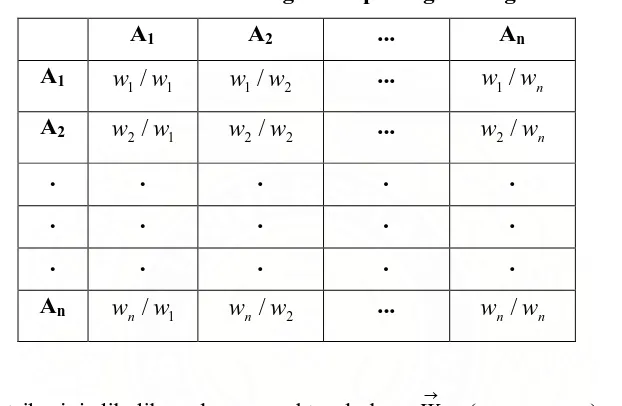 Tabel 2.3 Matriks Perbandingan Berpasangan dengan Nilai Intensitas 