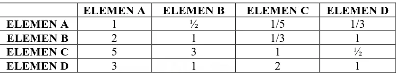 Tabel 3.1 Contoh Matriks Perbandingan Berkebalikan 