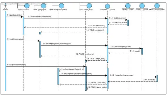 Gambar 5. Diagram Sequence Aktivasi Account 