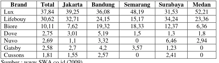 Tabel 1.2.  Top of Mind Advertising Produk Sabun Mandi Padat Tahun 2008-2010  