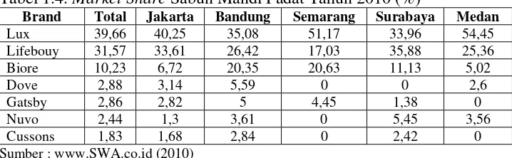 Tabel 1.4. Market Share Sabun Mandi Padat Tahun 2010 (%) 
