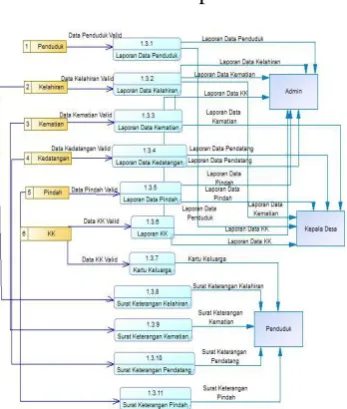 Gambar 4.15 DFD Level 1 Laporan Data 