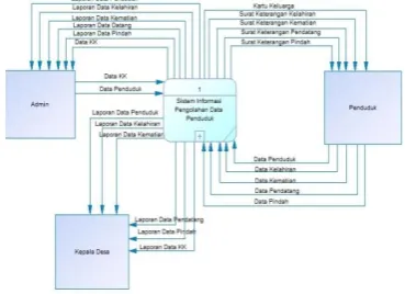 Gambar 4.11 Diagram Konteks 