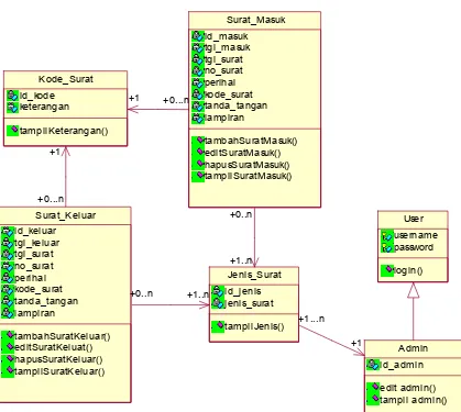 Gambar 4.2. Class Diagram Sistem Informasi Arsip Surat