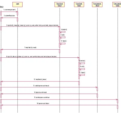 Gambar 4.3. Sequence Diagram Sistem Informasi Arsip Surat