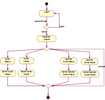 Gambar 4.4. Activity Diagram Sistem Informasi Arsip Surat