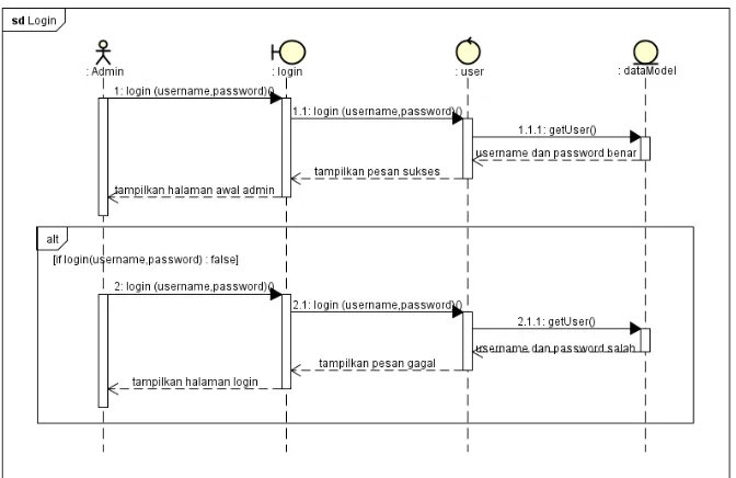 Gambar 5.  Sequence Diagram Login