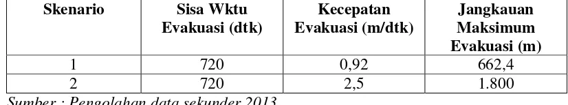 Tabel 3. Skenario Kecepatan Evakuasi dan Jangkauannya: 