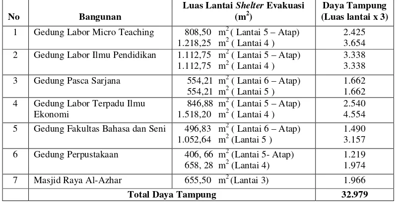 Tabel 1. Daya Tampung Bangunan Shelter Evakuasi Tsunami di Universitas Negeri       Padang Air Tawar Barat 