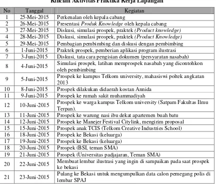 TABEL 2.1 Rincian Aktivitas Praktika Kerja Lapangan 