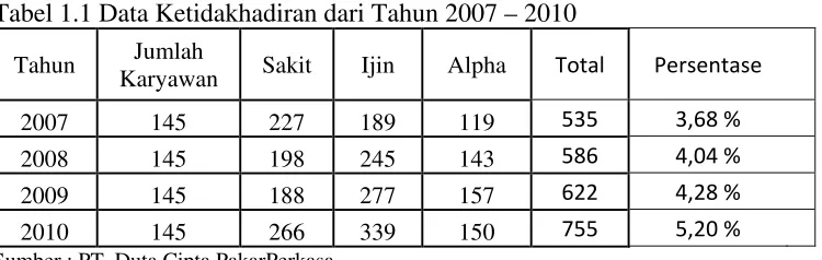 Tabel 1.1 Data Ketidakhadiran dari Tahun 2007 – 2010 