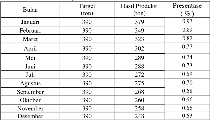 Tabel 1.3 Pencapaian Target Produksi Tahun 2009 