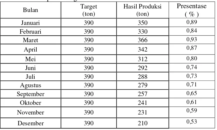 Tabel 1.4 Pencapaian Target Produksi Tahun 2010 